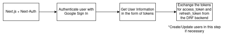 The entire application flow